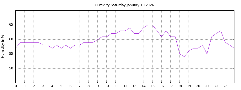 [Temperature today graph]