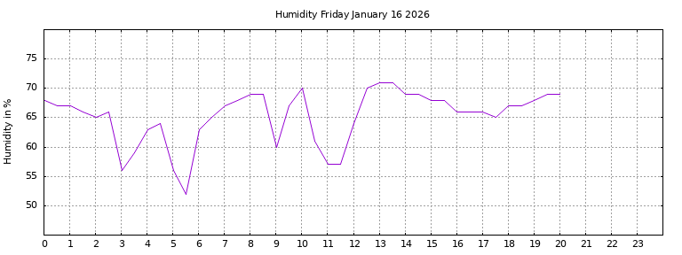 [Temperature today graph]