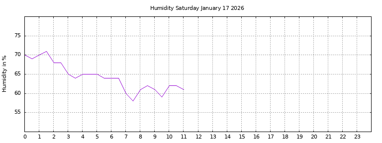 [Temperature today graph]
