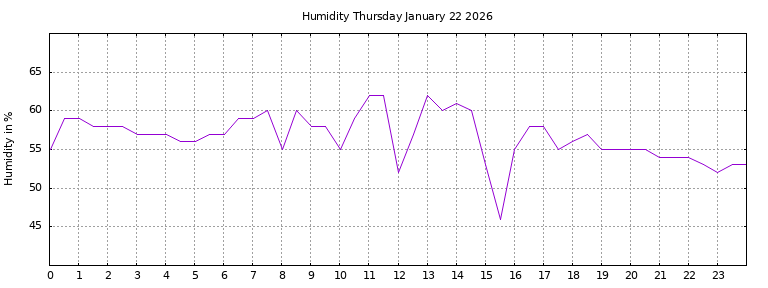 [Temperature today graph]