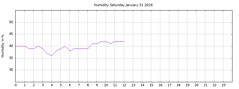 [Temperature today graph]
