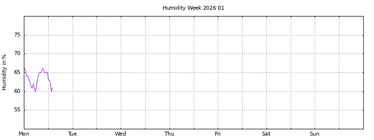 [Temperature this week graph]