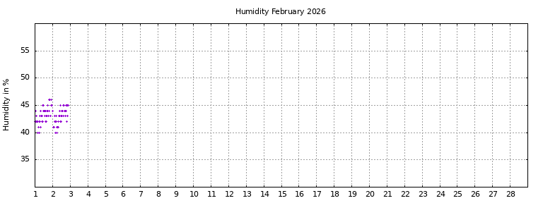 [Temperature this month graph]