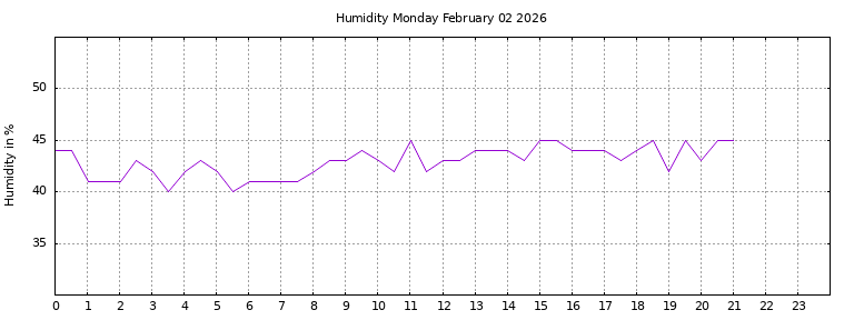 [Temperature today graph]