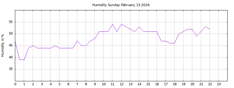 [Temperature today graph]