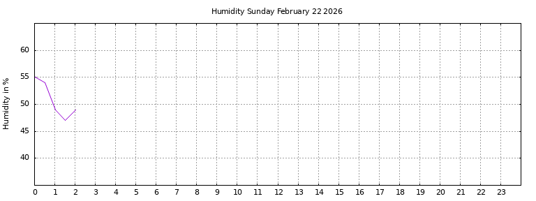 [Temperature today graph]