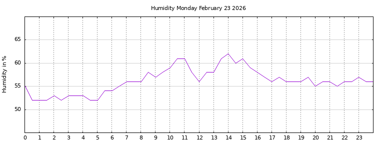[Temperature today graph]