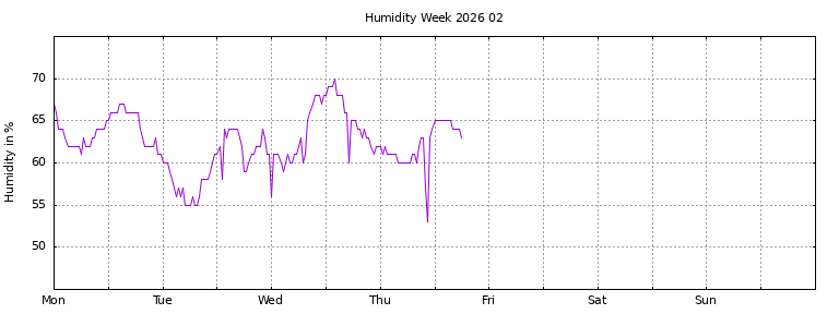[Temperature this week graph]