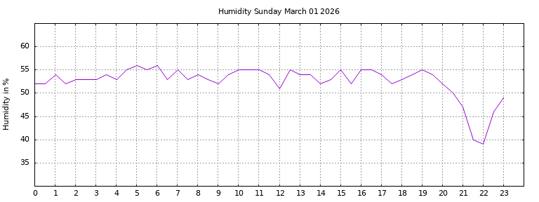 [Temperature today graph]