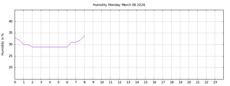 [Temperature today graph]