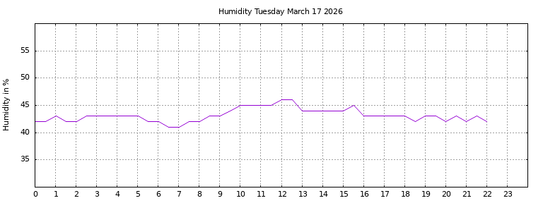 [Temperature today graph]