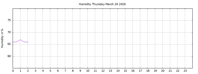 [Temperature today graph]