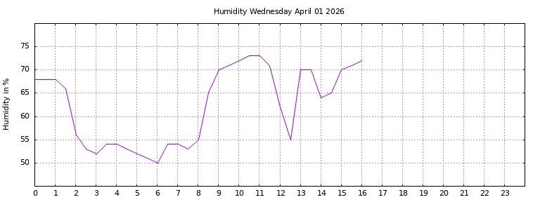 [Temperature today graph]