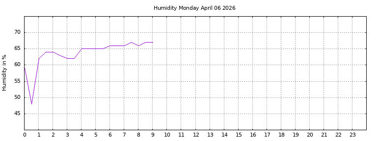 [Temperature today graph]