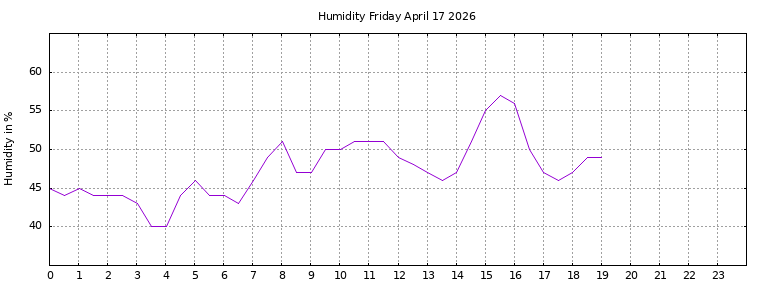 [Temperature today graph]