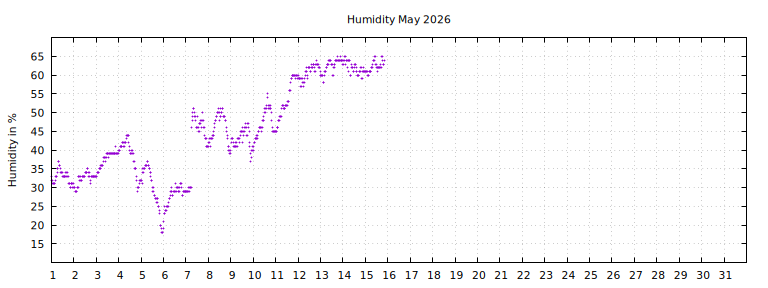[Temperature this month graph]