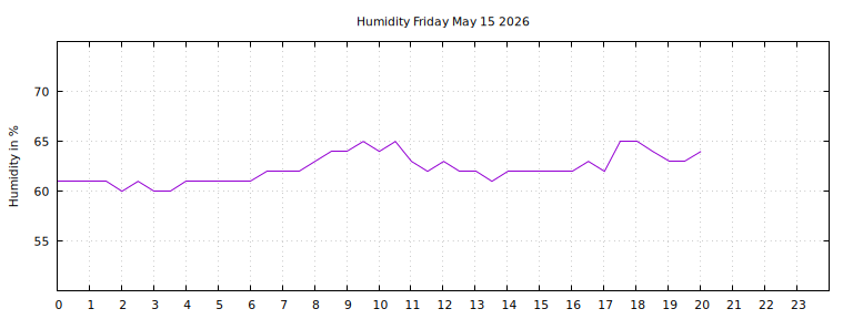 [Temperature today graph]