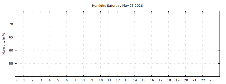 [Temperature today graph]