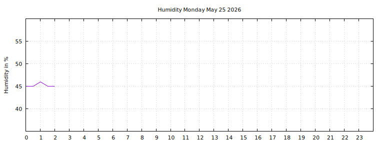 [Temperature today graph]