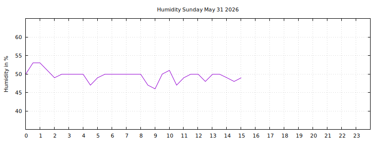 [Temperature today graph]
