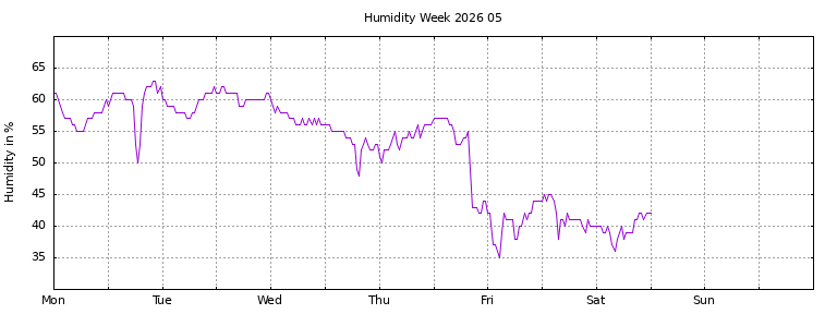[Temperature this week graph]