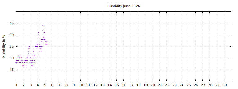 [Temperature this month graph]