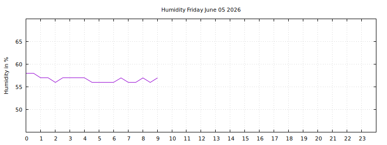 [Temperature today graph]