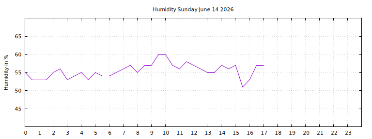 [Temperature today graph]