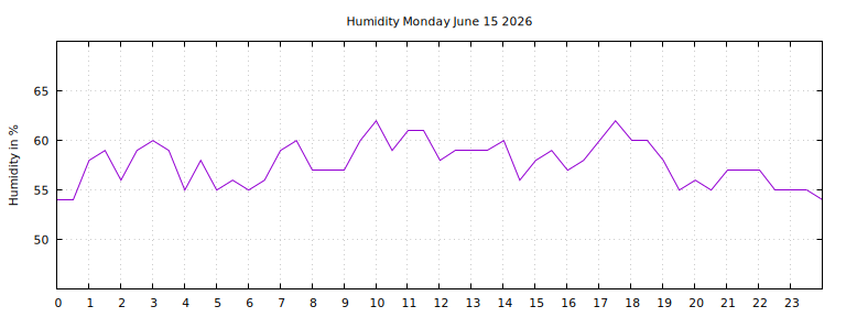 [Temperature today graph]