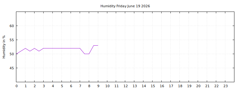 [Temperature today graph]