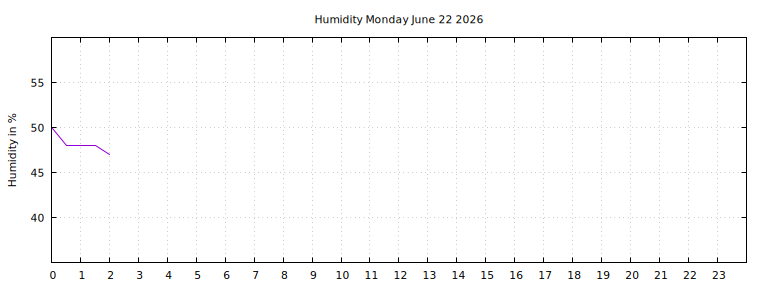 [Temperature today graph]