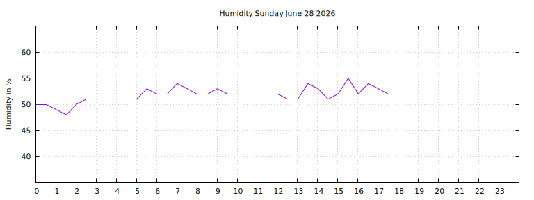 [Temperature today graph]
