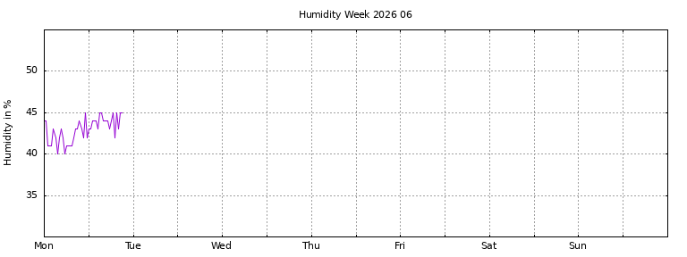 [Temperature this week graph]
