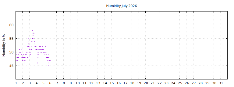 [Temperature this month graph]