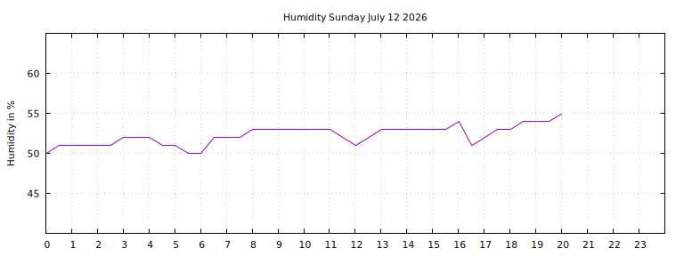 [Temperature today graph]