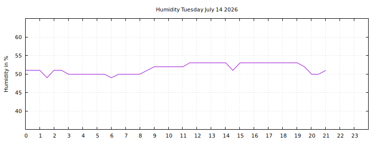 [Temperature today graph]