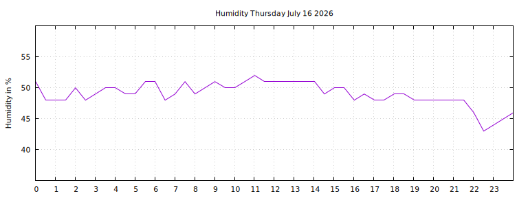 [Temperature today graph]