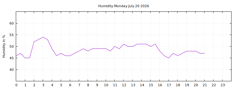 [Temperature today graph]