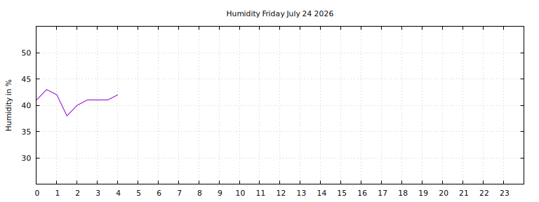 [Temperature today graph]
