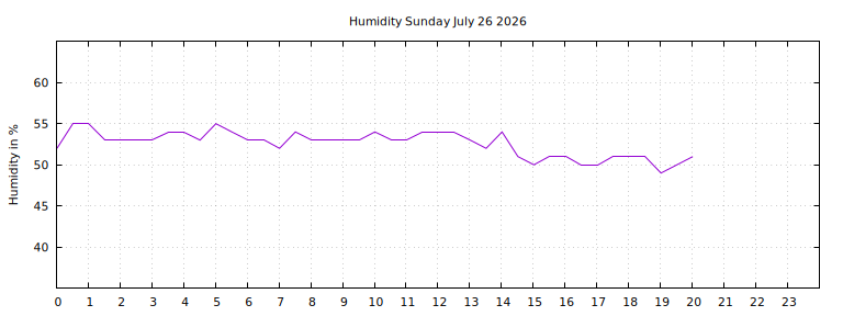 [Temperature today graph]