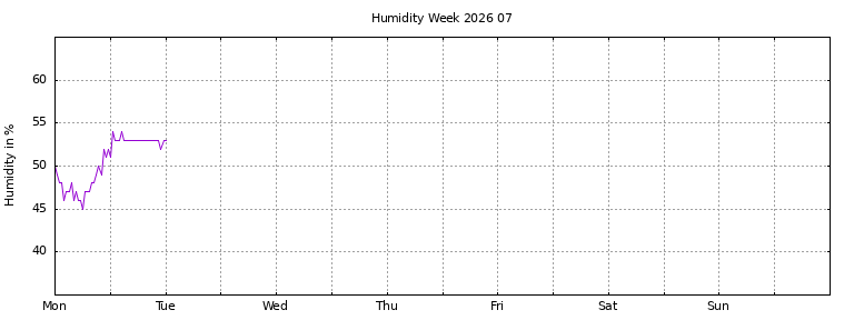 [Temperature this week graph]