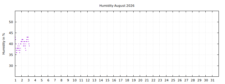 [Temperature this month graph]