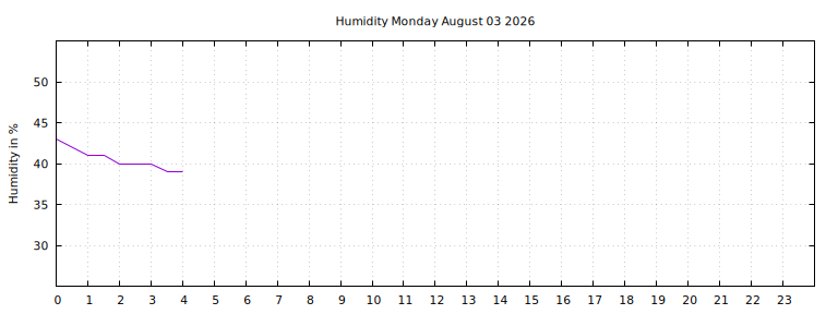 [Temperature today graph]