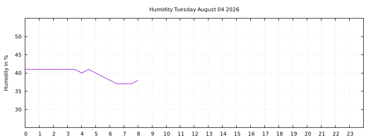 [Temperature today graph]