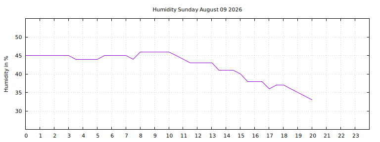 [Temperature today graph]