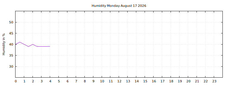 [Temperature today graph]