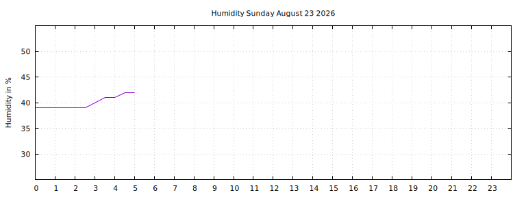 [Temperature today graph]