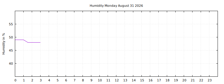 [Temperature today graph]