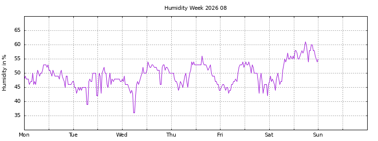 [Temperature this week graph]