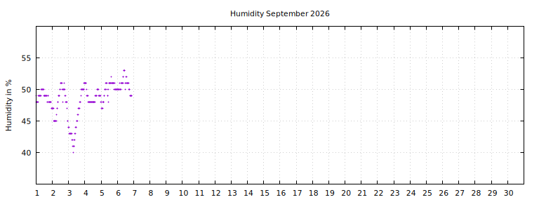 [Temperature this month graph]